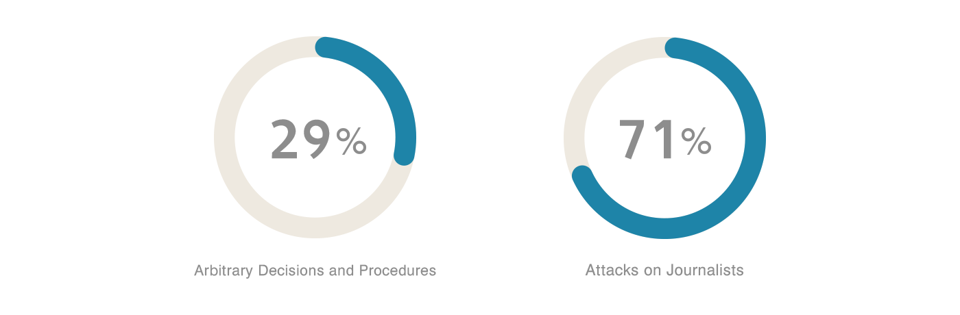 Violations against Media Freedom in Libya from May 2021 to May 2022