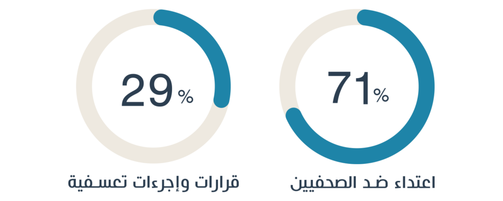 الانتهاكات المرصودة  ضد حرية الصحافة في ليبيا في الفترة من مايو 2021 إلى مايو 2022